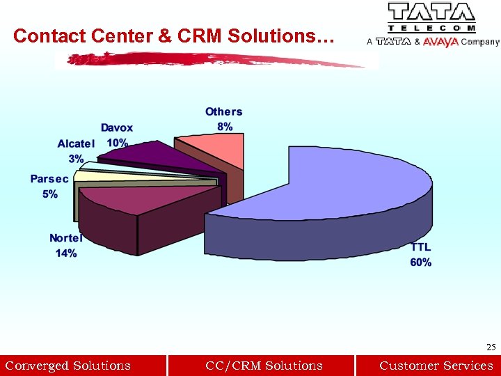 Contact Center & CRM Solutions… 25 Converged Solutions CC/CRM Solutions Customer Services 