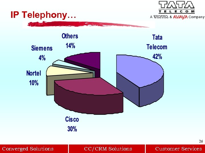 IP Telephony… 26 Converged Solutions CC/CRM Solutions Customer Services 