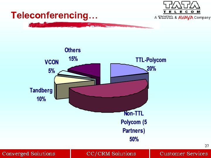 Teleconferencing… 27 Converged Solutions CC/CRM Solutions Customer Services 