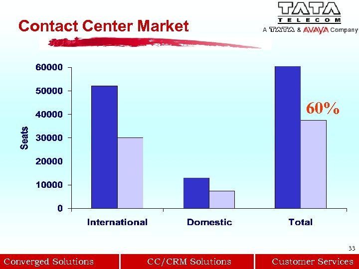 Contact Center Market 60% 33 Converged Solutions CC/CRM Solutions Customer Services 