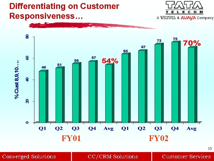 Differentiating on Customer Responsiveness… FY 01 FY 02 35 Converged Solutions CC/CRM Solutions Customer