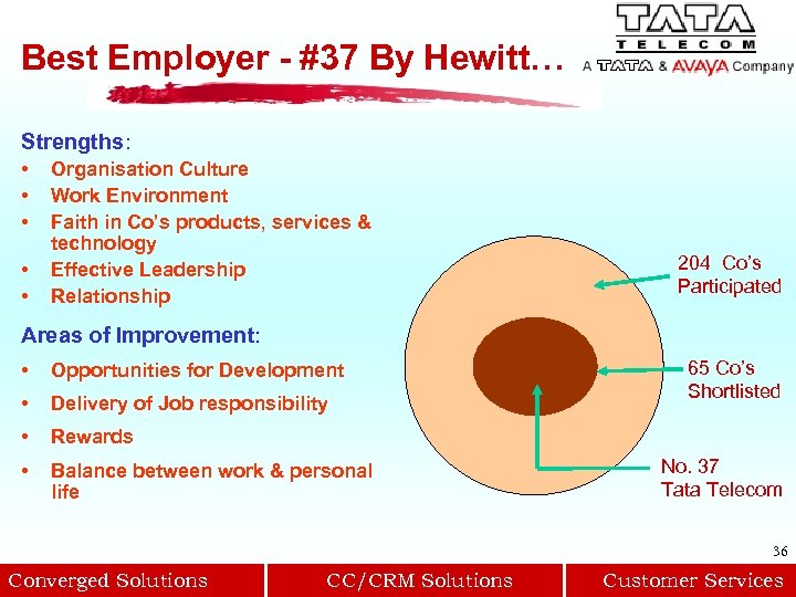 Best Employer - #37 By Hewitt… Strengths: • • • Organisation Culture Work Environment