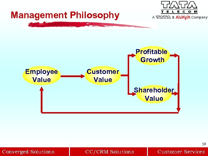 Management Philosophy Profitable Growth Employee Value Customer Value Shareholder Value 39 Converged Solutions CC/CRM