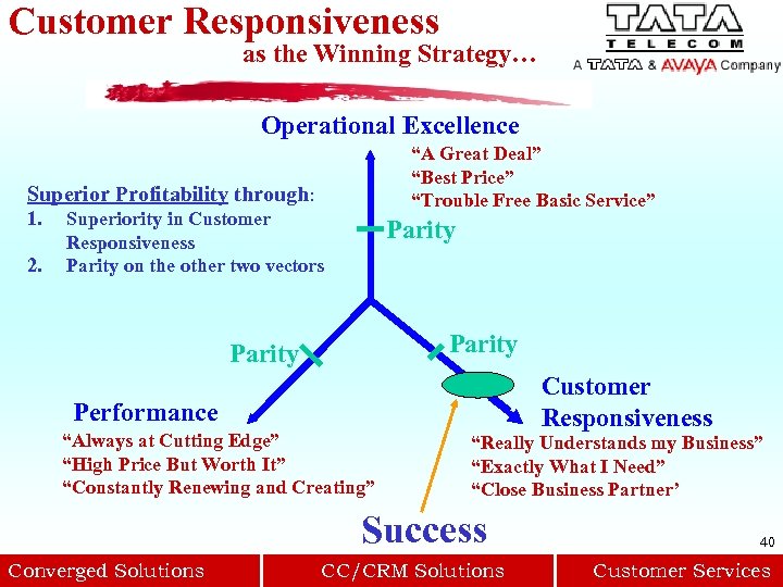 Customer Responsiveness as the Winning Strategy… Operational Excellence “A Great Deal” “Best Price” “Trouble