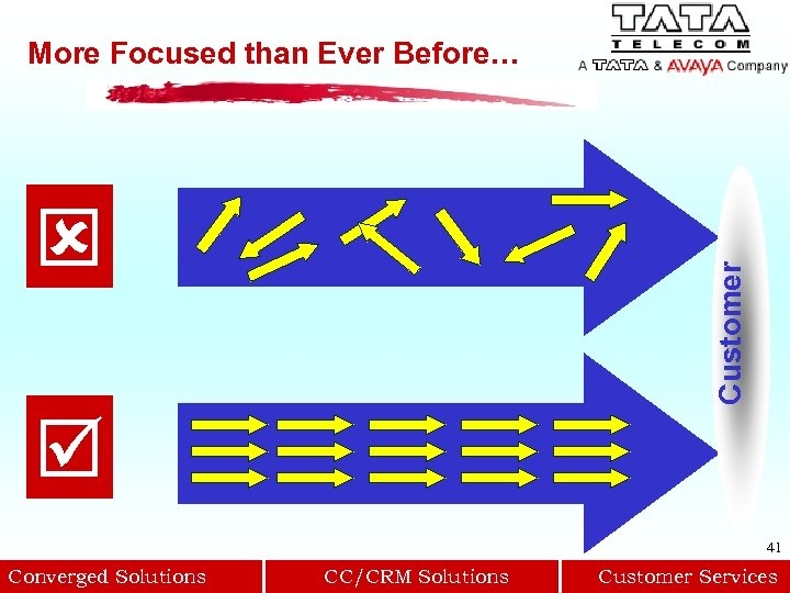 More Focused than Ever Before… Customer 41 Converged Solutions CC/CRM Solutions Customer Services 