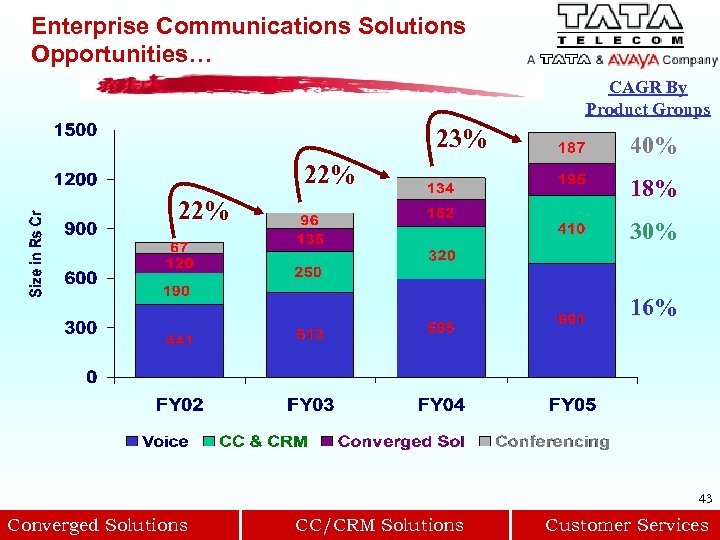 Enterprise Communications Solutions Opportunities… CAGR By Product Groups 23% 22% 40% 18% 30% 16%