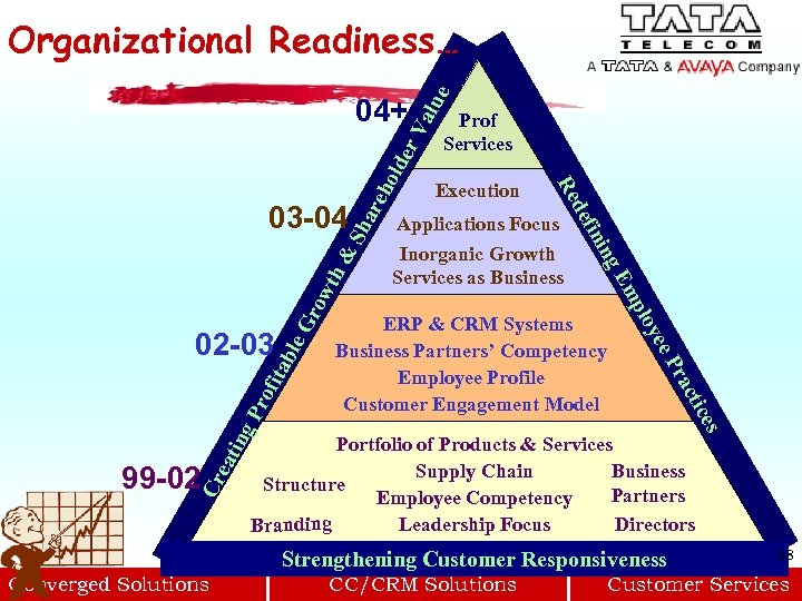 Va lue Organizational Readiness… Sh are & th row le G tab ic act