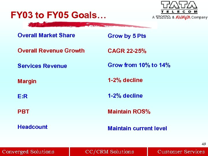 FY 03 to FY 05 Goals… Overall Market Share Grow by 5 Pts Overall