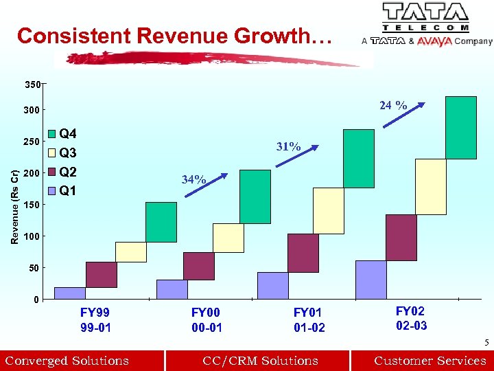 Consistent Revenue Growth… 350 24 % 300 Revenue (Rs Cr) 250 200 Q 4