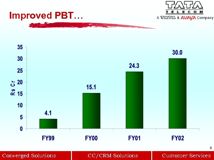 Improved PBT… 6 Converged Solutions CC/CRM Solutions Customer Services 