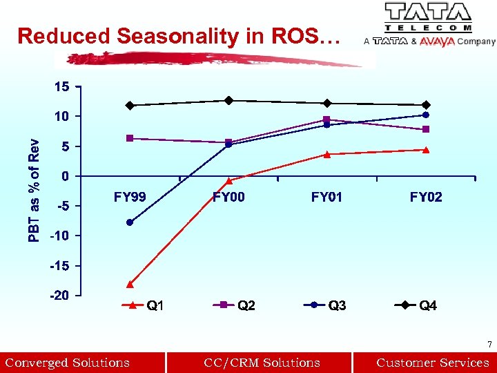 Reduced Seasonality in ROS… 7 Converged Solutions CC/CRM Solutions Customer Services 