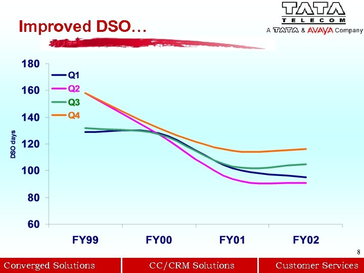 Improved DSO… 8 Converged Solutions CC/CRM Solutions Customer Services 