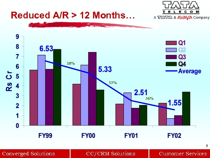 Reduced A/R > 12 Months… 18% 53% 36% 9 Converged Solutions CC/CRM Solutions Customer