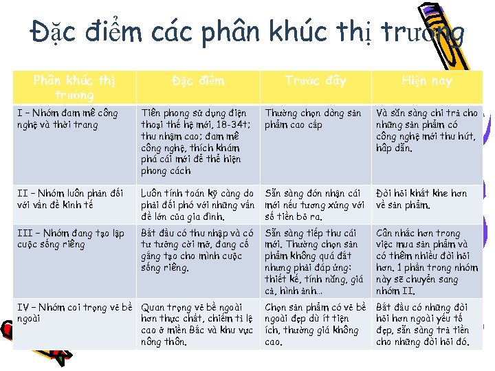 Đặc điểm các phân khúc thị trường Phân khúc thị trường Đặc điểm Trước