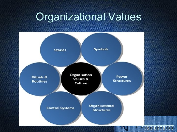 Organizational Values 