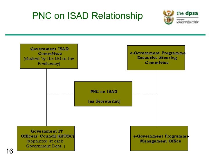PNC on ISAD Relationship Government ISAD Committee (chaired by the DG in the Presidency)