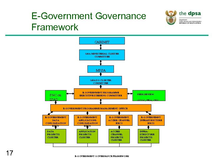 E-Government Governance Framework CABINET G&A MINISTERIAL CLUSTER COMMITTEE MPSA G&A DG CLUSTER COMMITTEE E-GOVERNMENT