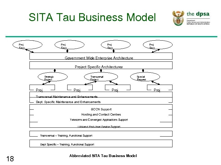 SITA Tau Business Model Proj Exco Government Wide Enterprise Architecture Project Specific Architectures Strategic