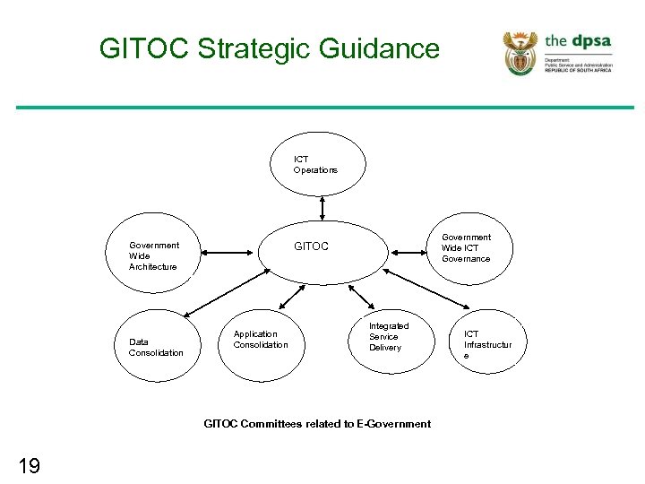 GITOC Strategic Guidance ICT Operations Government Wide Architecture Data Consolidation Government Wide ICT Governance