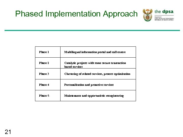 Phased Implementation Approach Phase 1 Phase 2 Catalytic projects with some secure transaction based