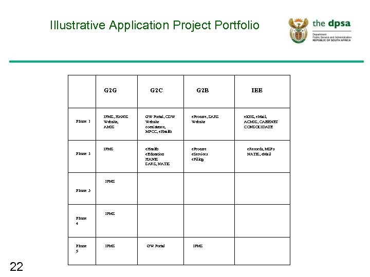 Illustrative Application Project Portfolio G 2 G G 2 C G 2 B IFMS,