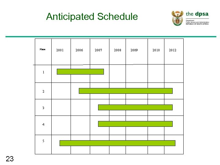 Anticipated Schedule Phase 1 2 3 4 5 23 2001 2006 2007 2008 2009