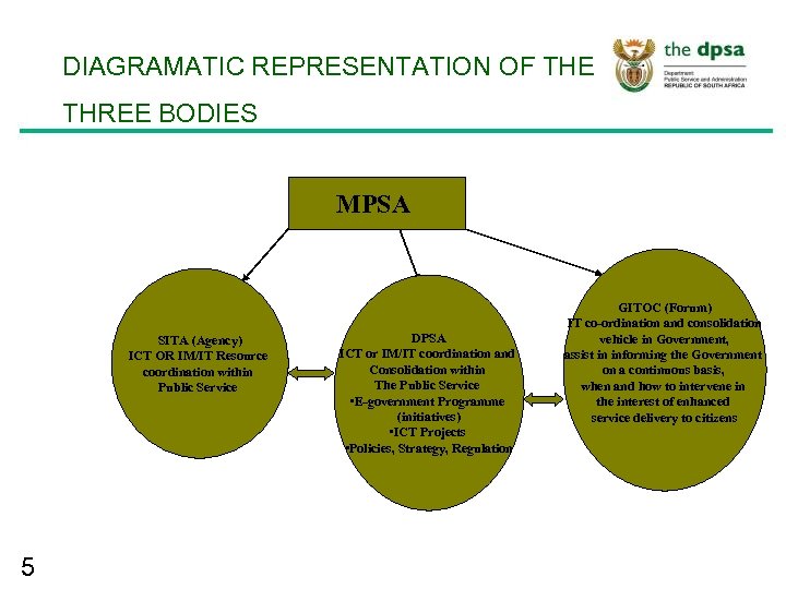 DIAGRAMATIC REPRESENTATION OF THE THREE BODIES MPSA SITA (Agency) ICT OR IM/IT Resource coordination