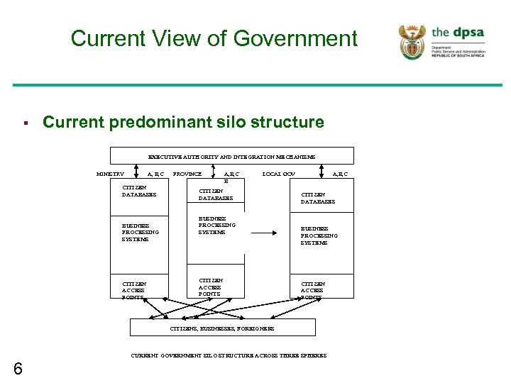 Current View of Government § Current predominant silo structure EXECUTIVE AUTHORITY AND INTEGRATION MECHANISMS