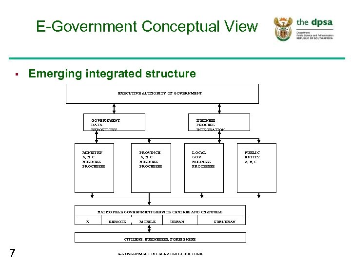 E-Government Conceptual View § Emerging integrated structure EXECUTIVE AUTHORITY OF GOVERNMENT DATA REPOSITORY BUSINESS