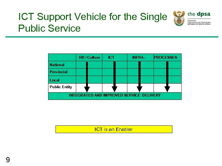 ICT Support Vehicle for the Single Public Service HR / Culture ICT INFRA. PROCESSES