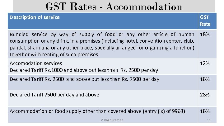 GST Rates - Accommodation Description of service GST Rate Bundled service by way of