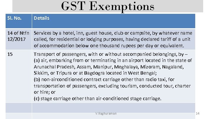 GST Exemptions Sl. No. Details 14 of Ntfn Services by a hotel, inn, guest
