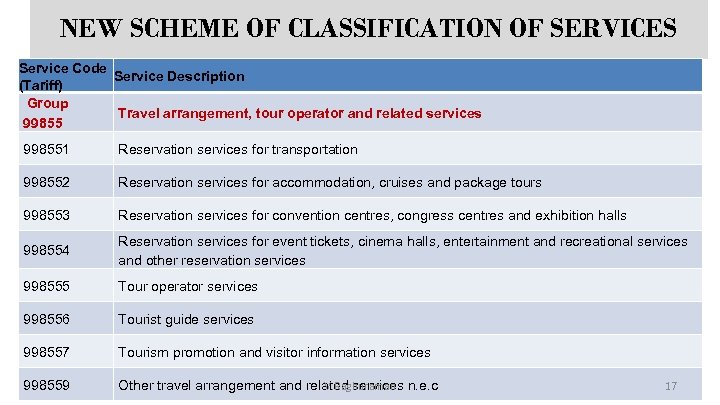 NEW SCHEME OF CLASSIFICATION OF SERVICES Service Code Service Description (Tariff) Group Travel arrangement,