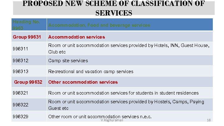 PROPOSED NEW SCHEME OF CLASSIFICATION OF SERVICES Heading No. 9963 Accommodation, Food and beverage