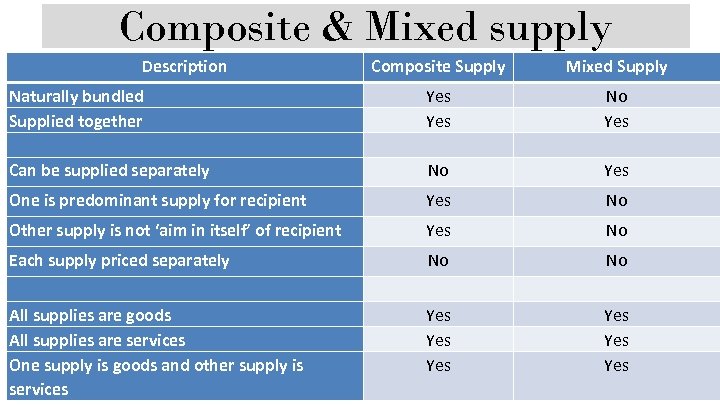 Composite & Mixed supply Description Composite Supply Mixed Supply Naturally bundled Supplied together Can