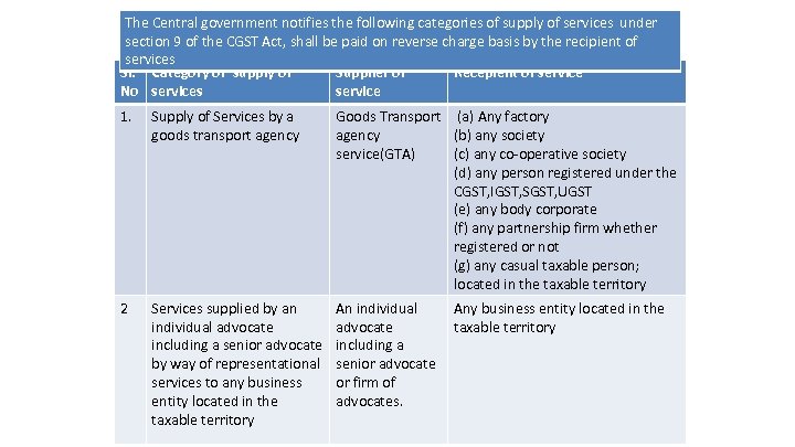 The Central government notifies the following categories of supply of services under section 9