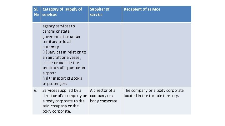 Sl. Category of supply of No services Supplier of service Recepient of service agency