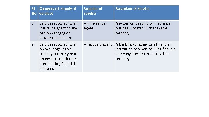 Sl. Category of supply of No services Supplier of service Recepient of service 7.