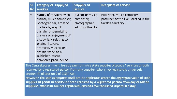 Sl. Category of supply of No services Supplier of service Recepient of service 9.