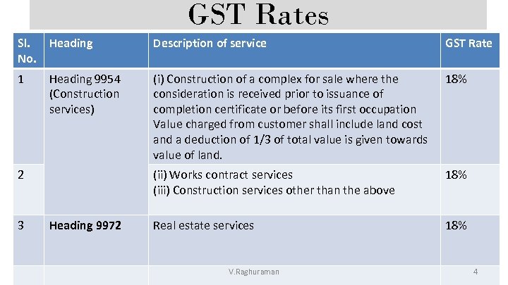 GST Rates Sl. No. Heading Description of service GST Rate 1 Heading 9954 (Construction