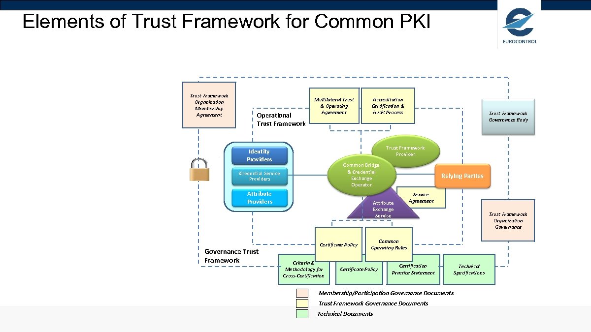 Elements of Trust Framework for Common PKI Trust Framework Organization Membership Agreement Operational Trust