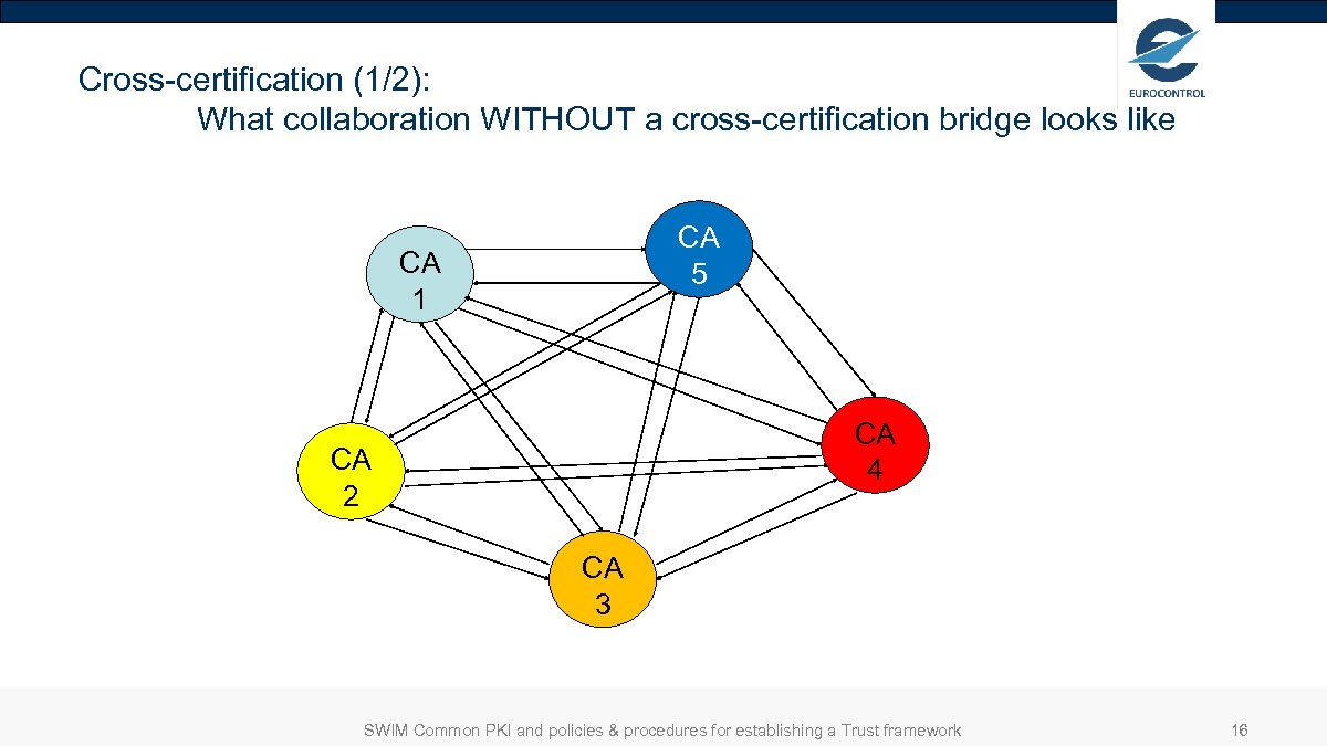 Cross-certification (1/2): What collaboration WITHOUT a cross-certification bridge looks like CA 5 CA 1