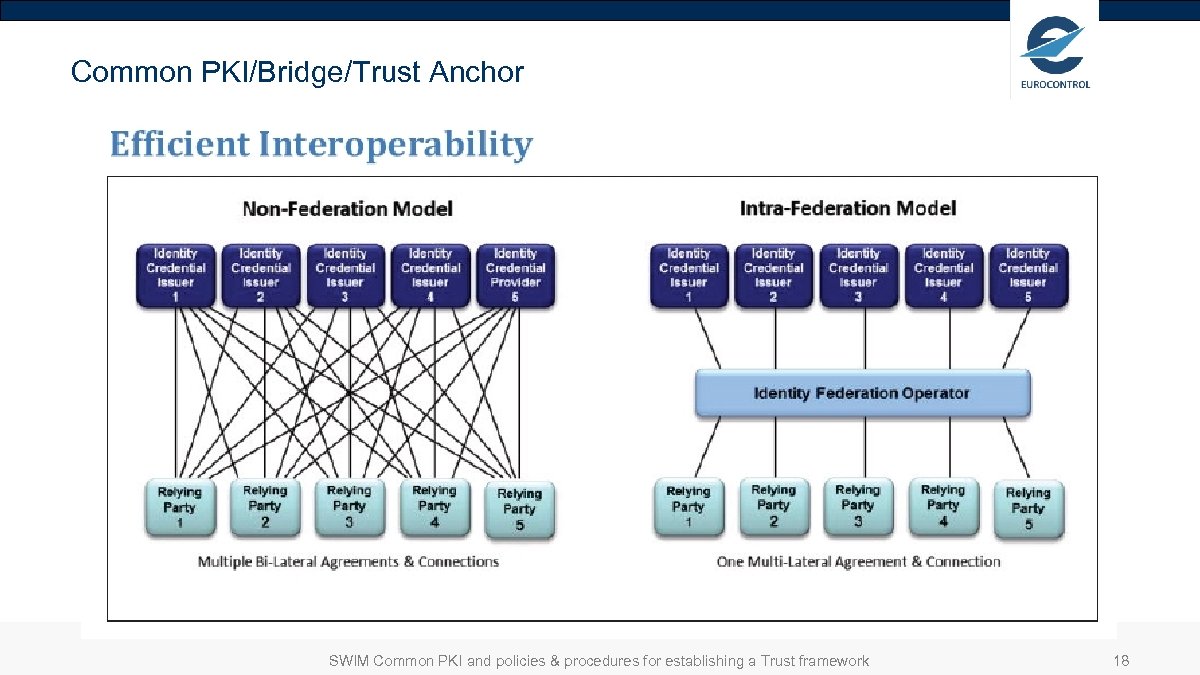 Common PKI/Bridge/Trust Anchor SWIM Common PKI and policies & procedures for establishing a Trust