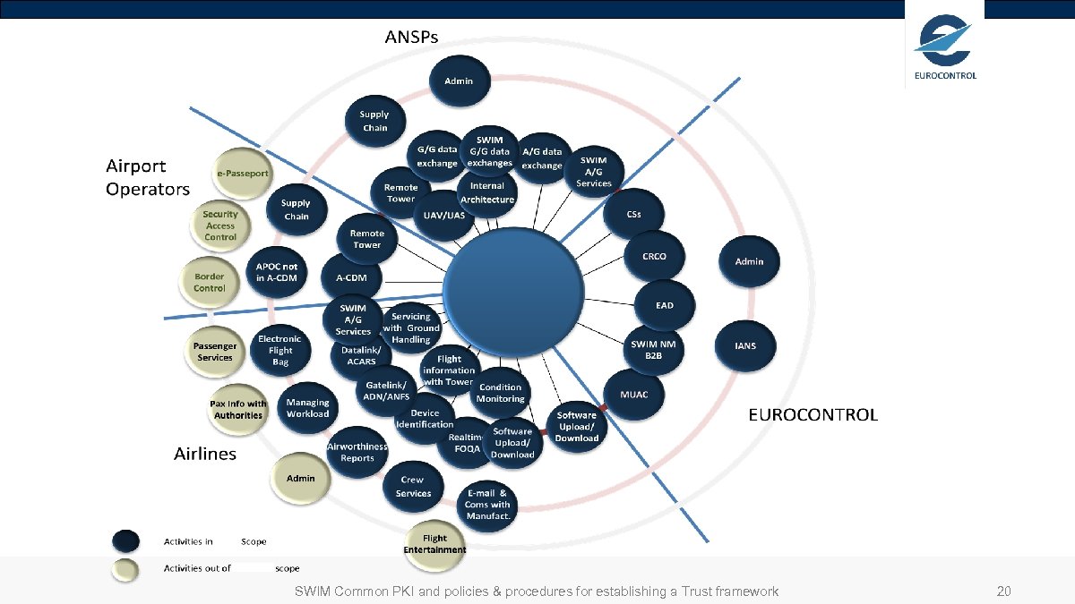 SWIM Common PKI and policies & procedures for establishing a Trust framework 20 