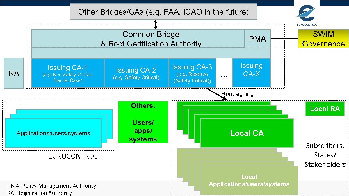 Other Bridges/CAs (e. g. FAA, ICAO in the future) Common Bridge & Root Certification