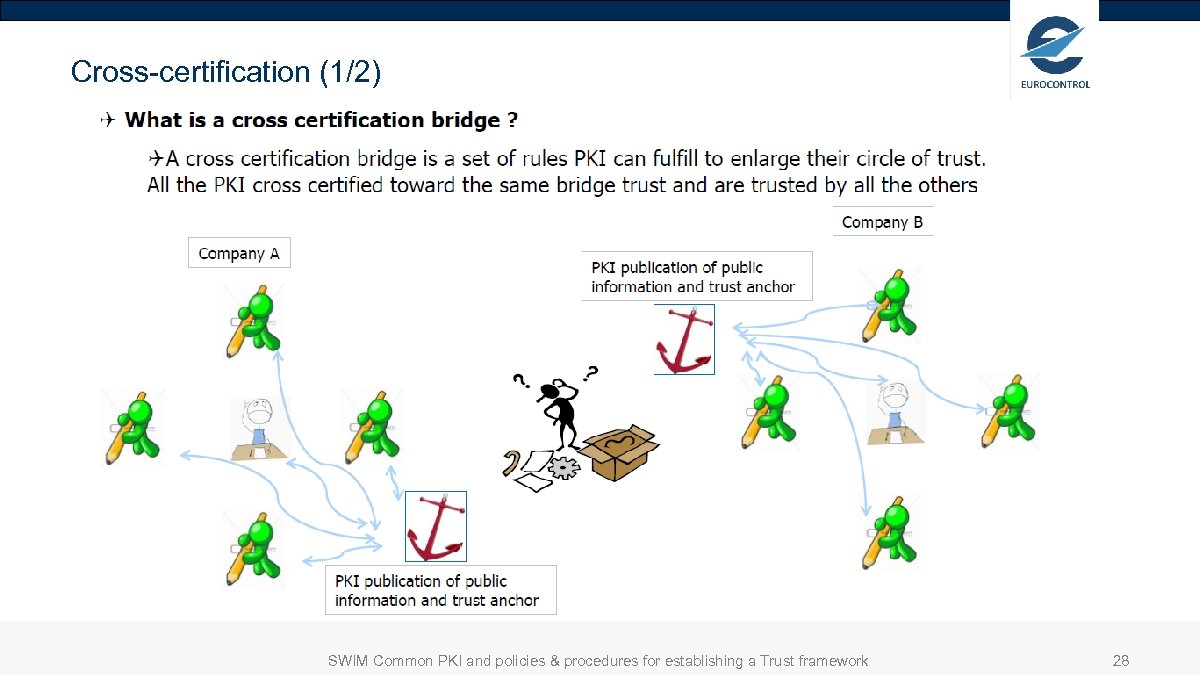 Cross-certification (1/2) SWIM Common PKI and policies & procedures for establishing a Trust framework