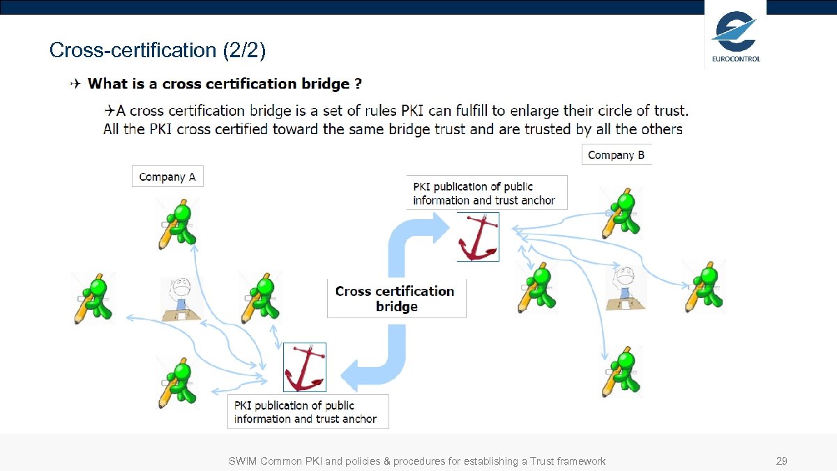 Cross-certification (2/2) SWIM Common PKI and policies & procedures for establishing a Trust framework