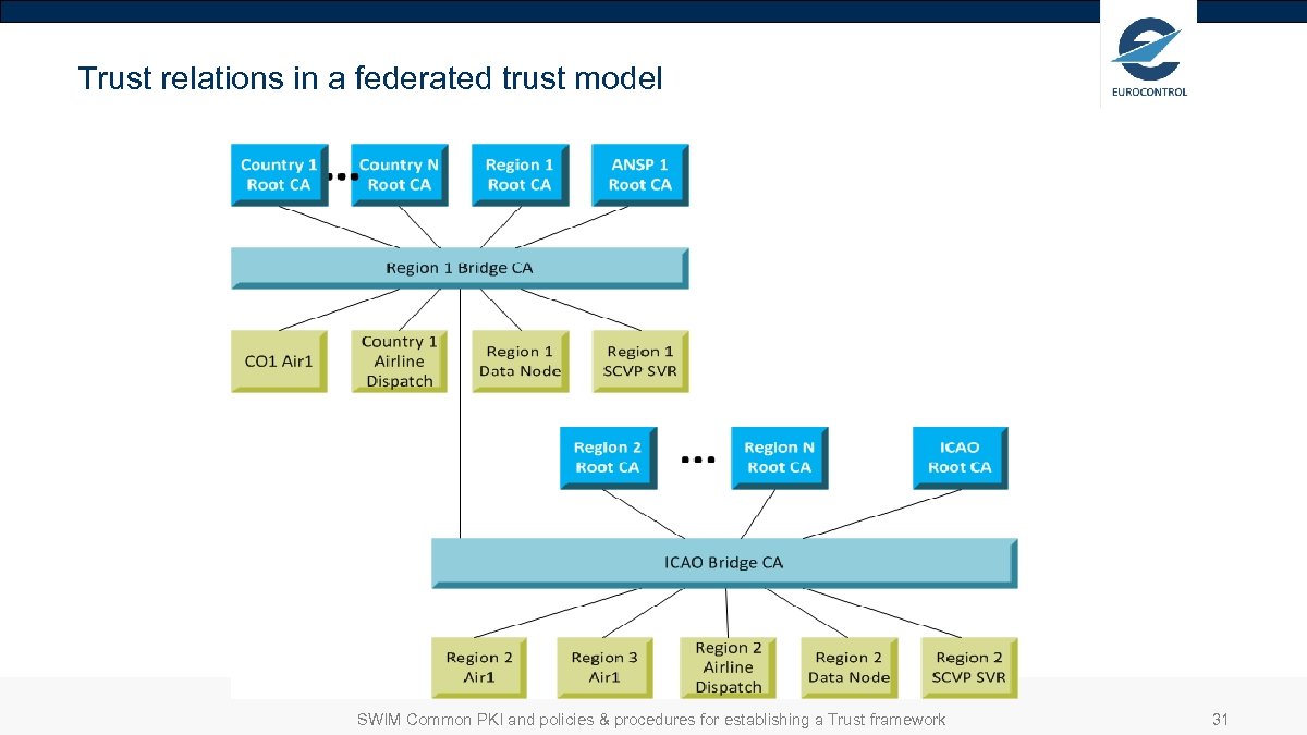 Trust relations in a federated trust model SWIM Common PKI and policies & procedures