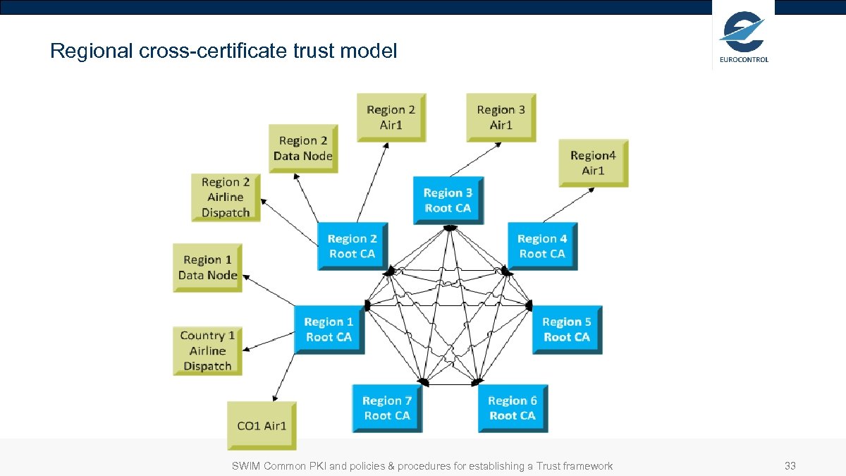 Regional cross-certificate trust model SWIM Common PKI and policies & procedures for establishing a