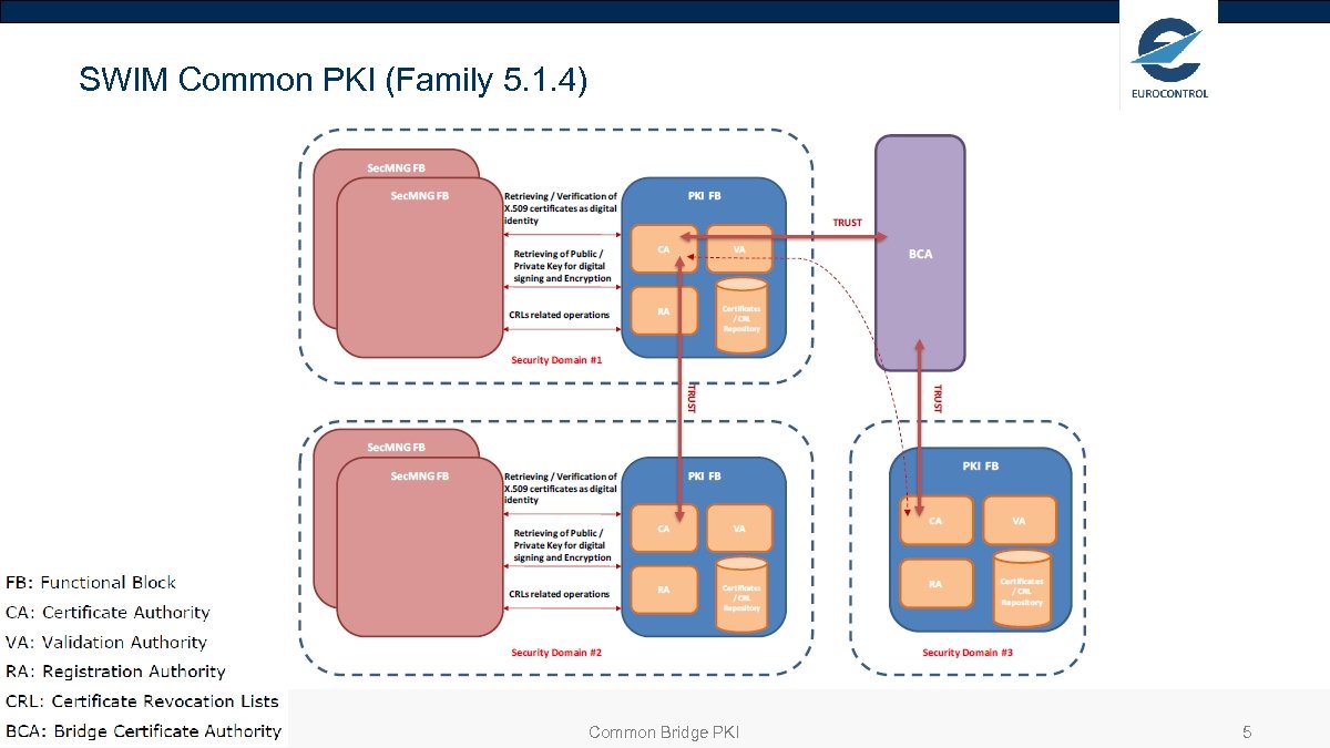 SWIM Common PKI (Family 5. 1. 4) Common Bridge PKI 5 